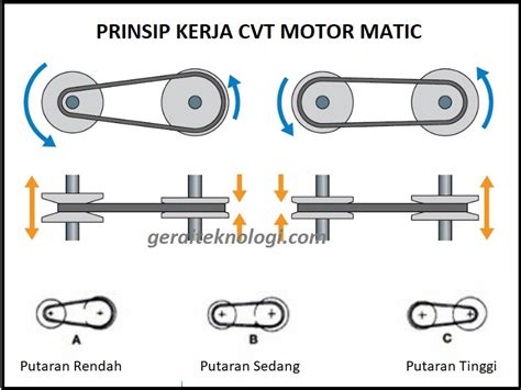 cara kerja CVT