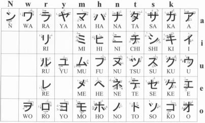 Cara Menulis Karakter Katakana dengan Benar