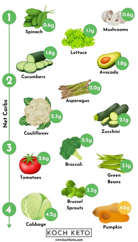 Carb Chart For Vegetables