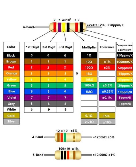 carbon film resistor color code