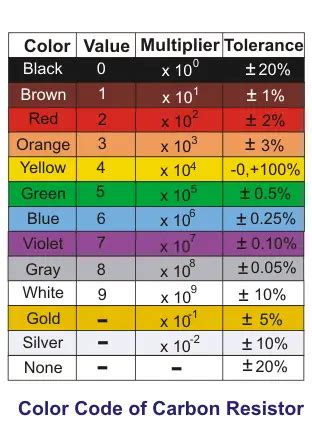 carbon pratirodh ke colour code