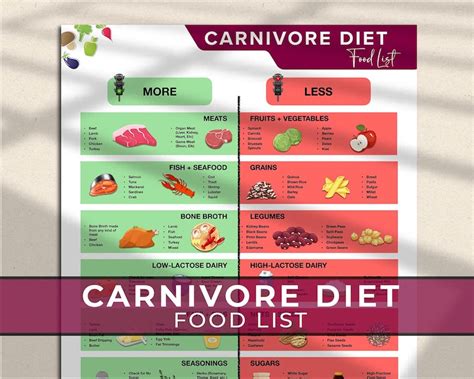 Carnivore Diet Chart