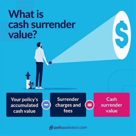 Cash Surrender Value in Insurance