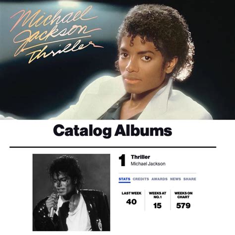Catalog Albums Chart