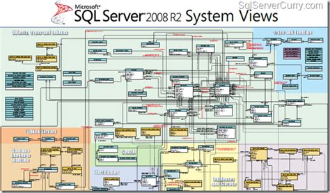 Catalog Views In Sql Server 2008