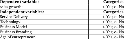 categories of independent variables