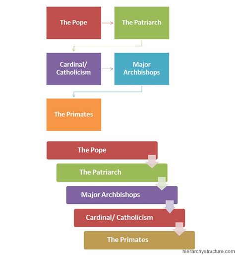 Catholic Priest Hierarchy Chart