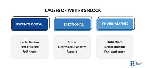 causes of writer block