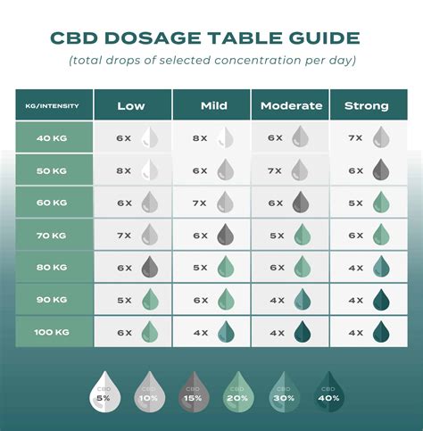 Cbd Cream Dosage Chart