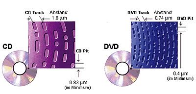 cd rom is used to store digital data permanently true or false