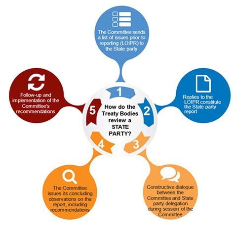 cedaw simplified reporting procedure