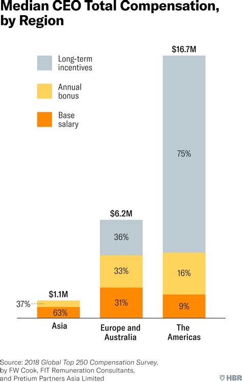 ceo compensation packages
