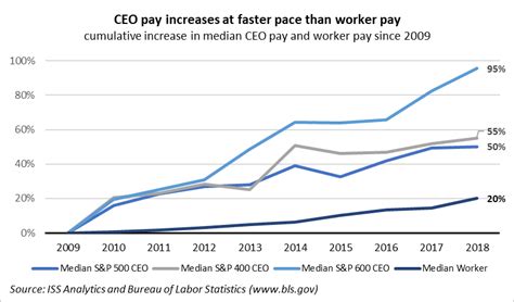 Ceo Pay Vs Worker Pay Chart