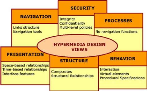 challenges in hypermedia design