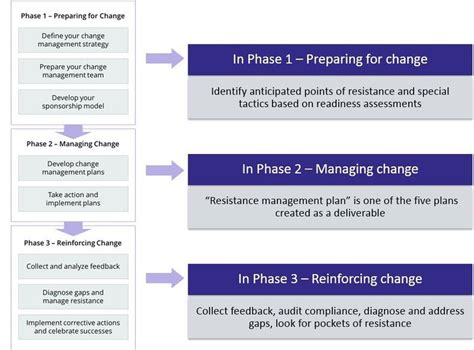 change management plan template prosci