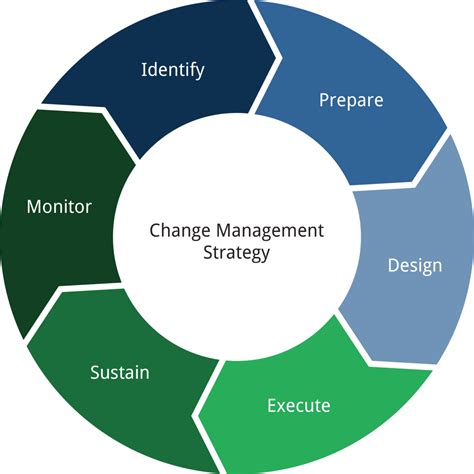change management process example