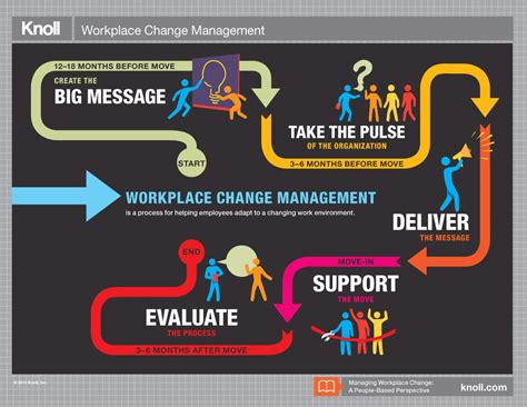 change management process example in the workplace