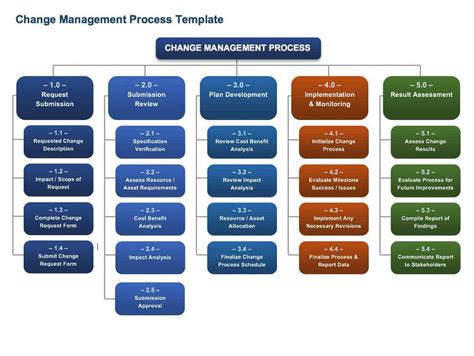 change management process templates