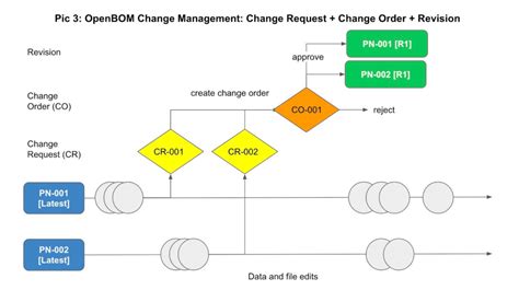 change request and change order