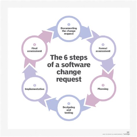 change request in software development