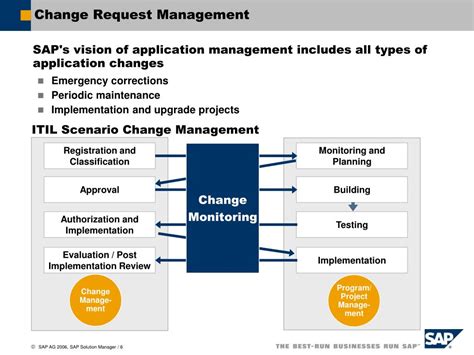 change request management in sap