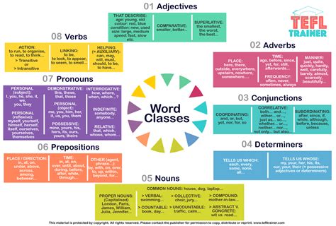 changing word class examples in english