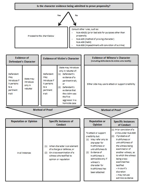 character evidence rules of evidence