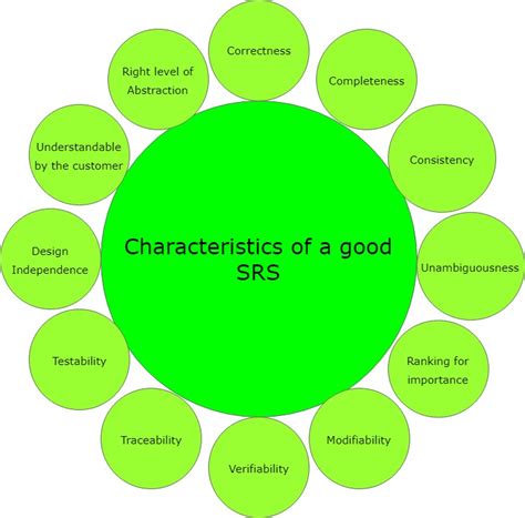 characteristics of srs in software engineering