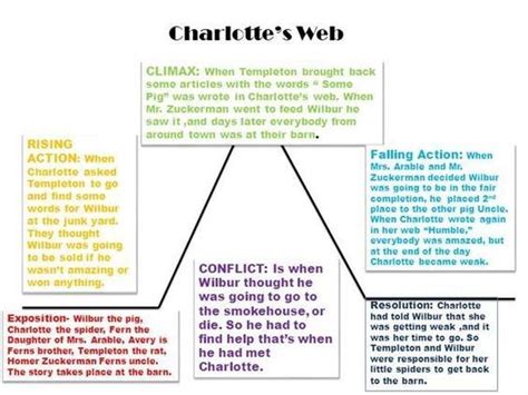 charlotte's web plot structure