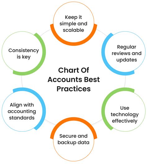 chart of accounts best practices