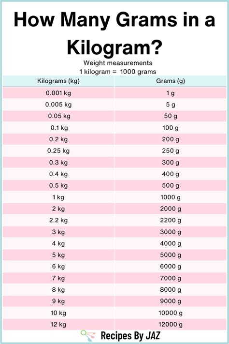 Chart Of Kilogram