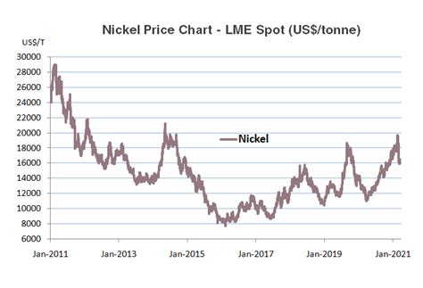 Chart Of Nickel Prices