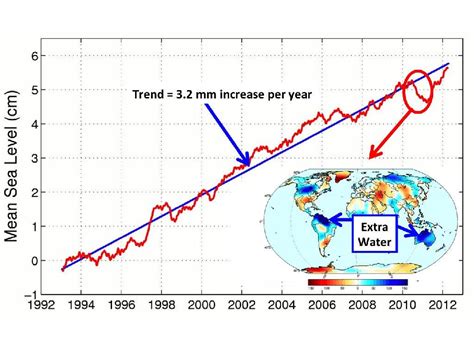 Chart Of Sea Level Rise