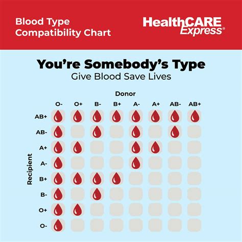 Chart On Blood Donation