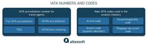 check a code iata number