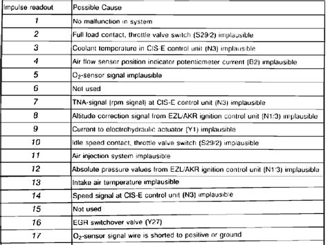 check engine light but no fault codes