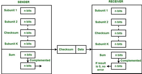 checksum error detection in data communication