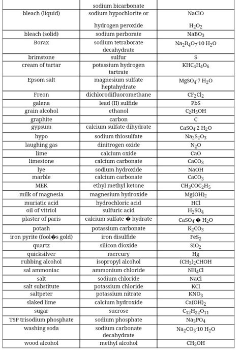chemical compounds list and formulas pdf