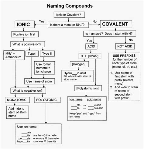 Chemical Naming Chart