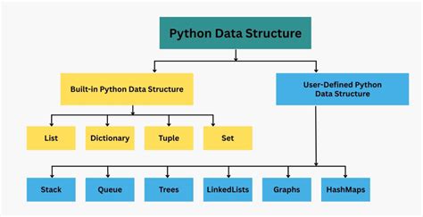 choosing the right data structure