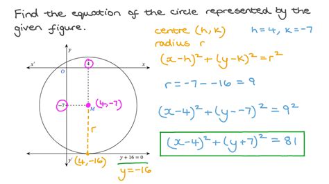 circle equation problems