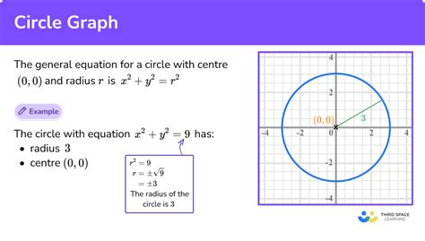 circle graph math equation