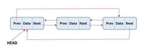 circular doubly linked list
