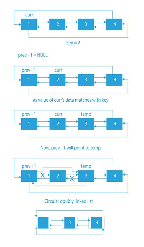 circular doubly linked list implementation in c