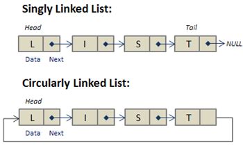 circular doubly linked list in java