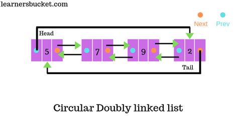 circular doubly linked list javascript