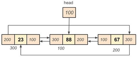 circular doubly linked list program in c