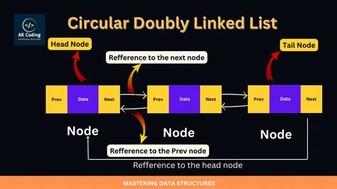 circular doubly linked list program in java
