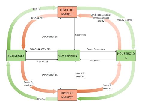 circular flow diagram examples