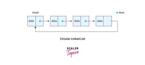 circular linked list